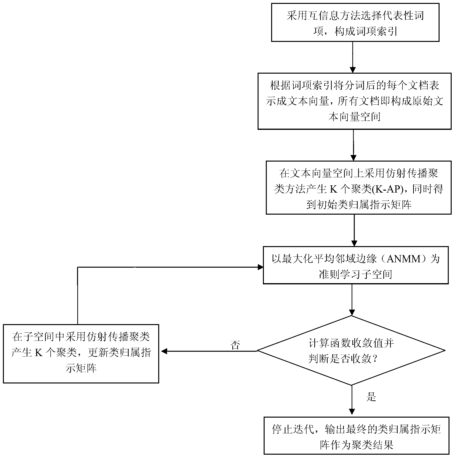 Iteration text clustering method based on self-adaptation subspace study