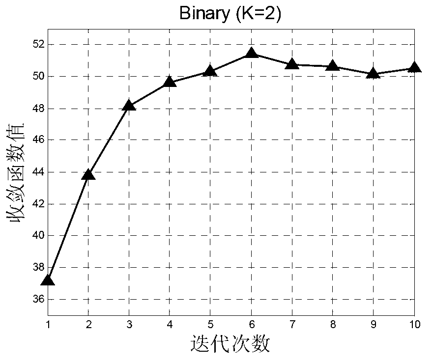 Iteration text clustering method based on self-adaptation subspace study