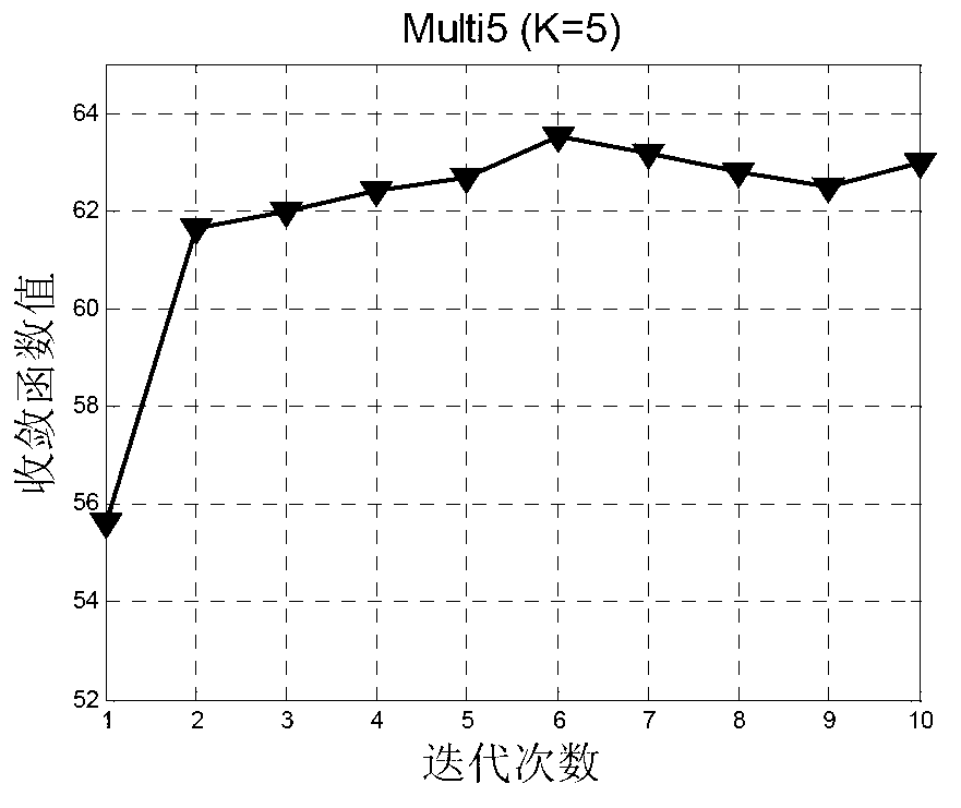 Iteration text clustering method based on self-adaptation subspace study