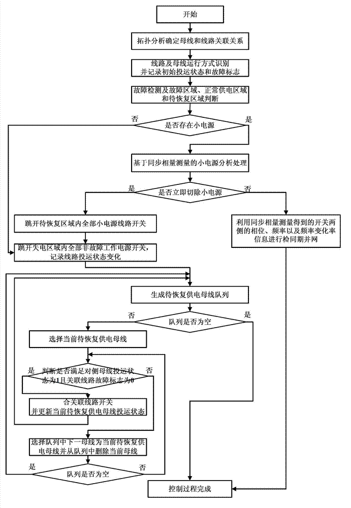 Wide area self-adaptation spare power automatic switching method based on synchronous phasor measurement