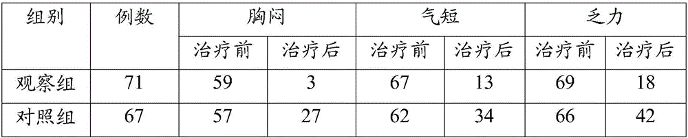 Traditional Chinese medicinal preparation for treating chest congestion after heart bypass