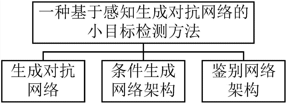 Small object detection method based on sensing generation adversarial network