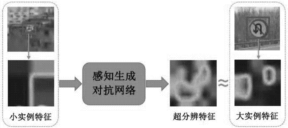 Small object detection method based on sensing generation adversarial network