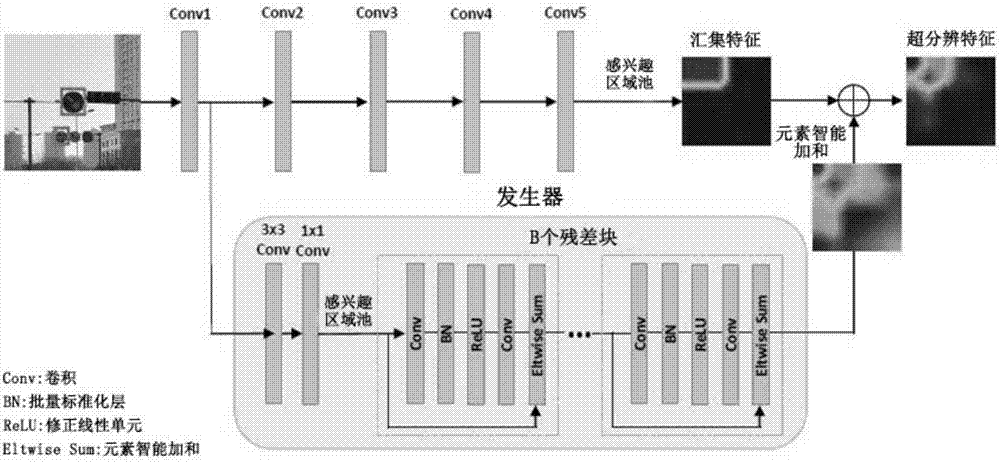 Small object detection method based on sensing generation adversarial network