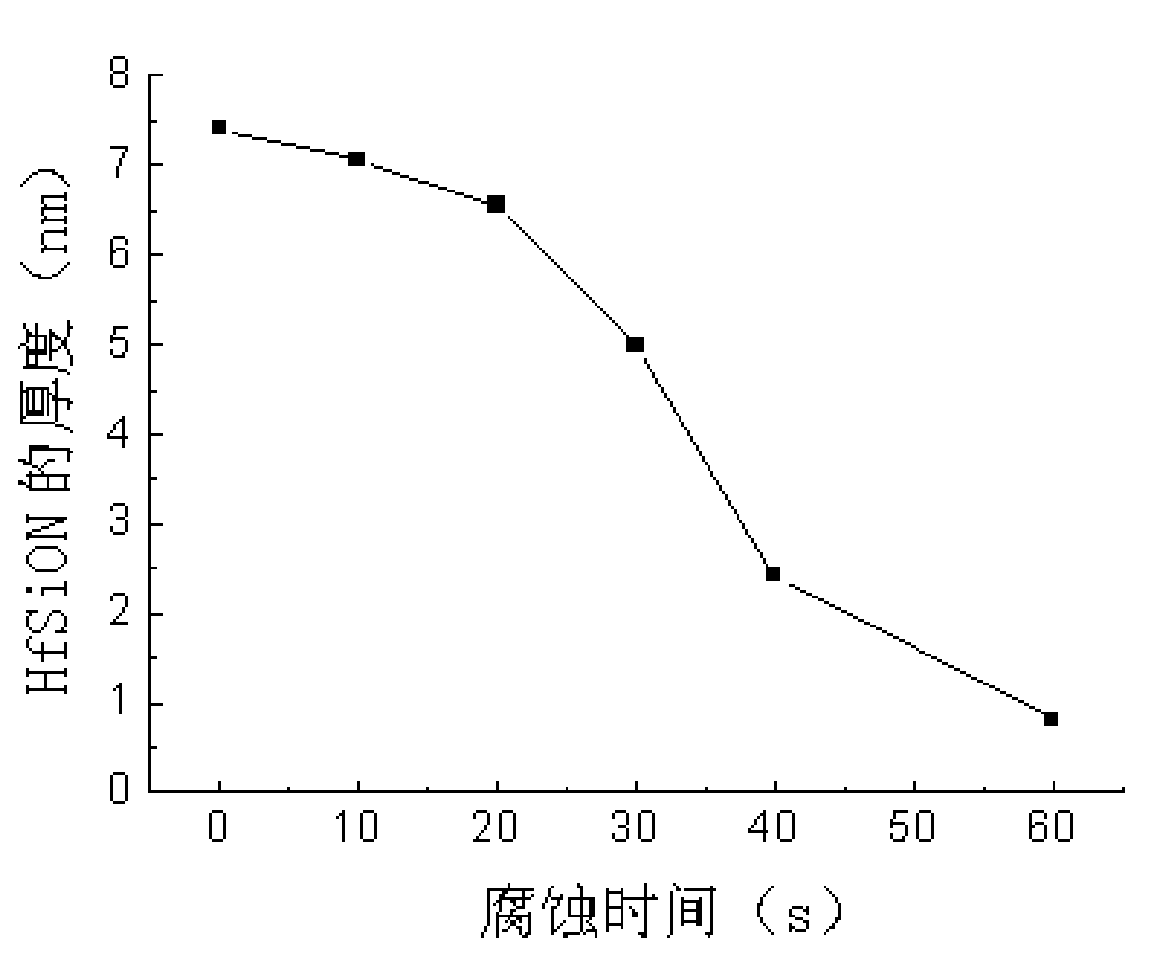 Corrosive agent and corrosion method of HfSiON high-K gate dielectric material