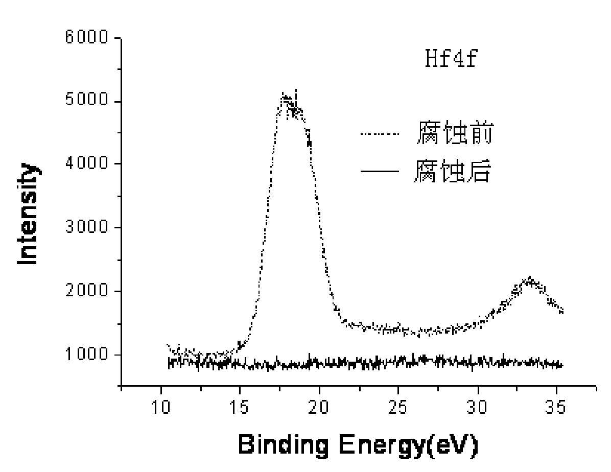 Corrosive agent and corrosion method of HfSiON high-K gate dielectric material