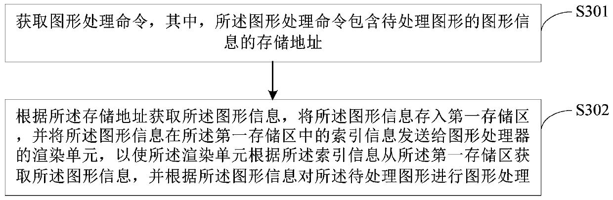 Graph processing method, device and apparatus and storage medium