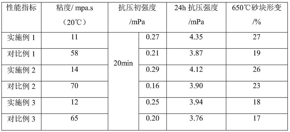 Preparation method of alkali phenolic resin for 3D sand printing