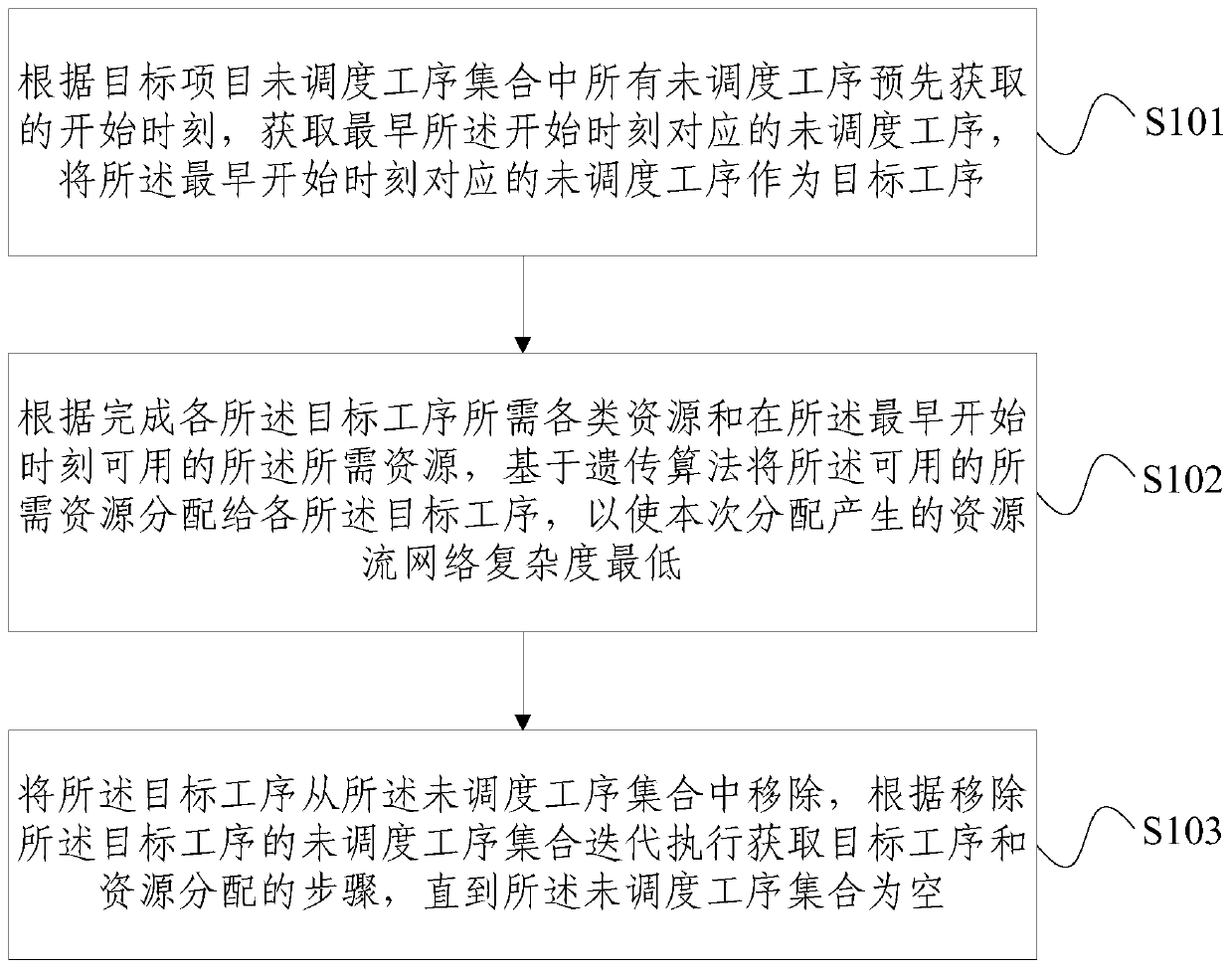 Resource configuration optimization method and device