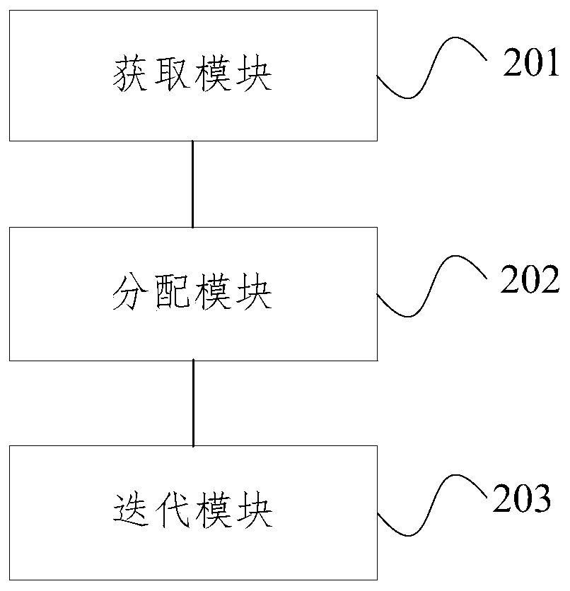 Resource configuration optimization method and device