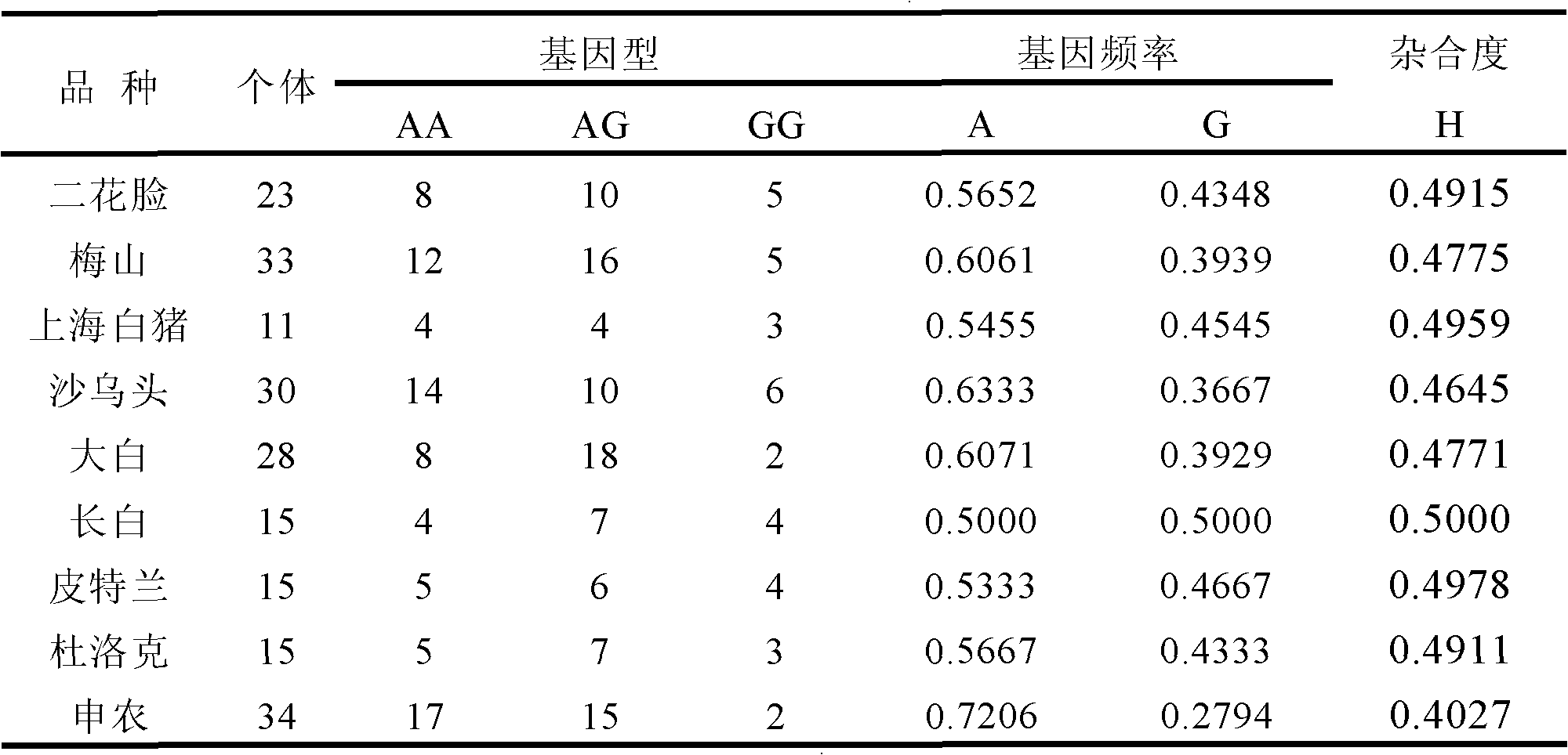 SNP molecular maker in pig PSMA1 gene for traceability and detection method thereof