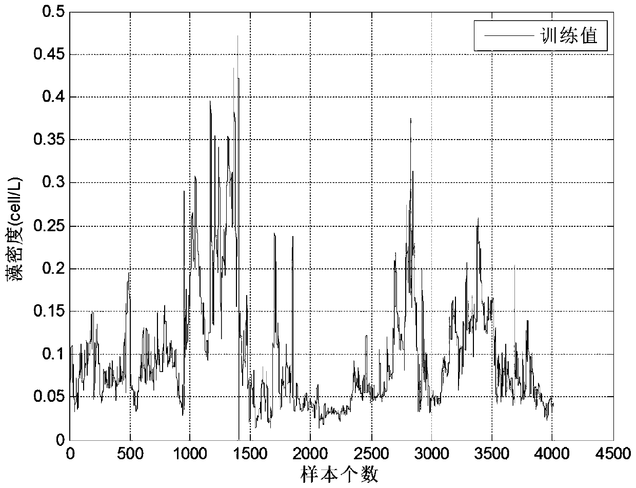 Cyanobacterial bloom prediction method based on recursion time sequence deep belief network