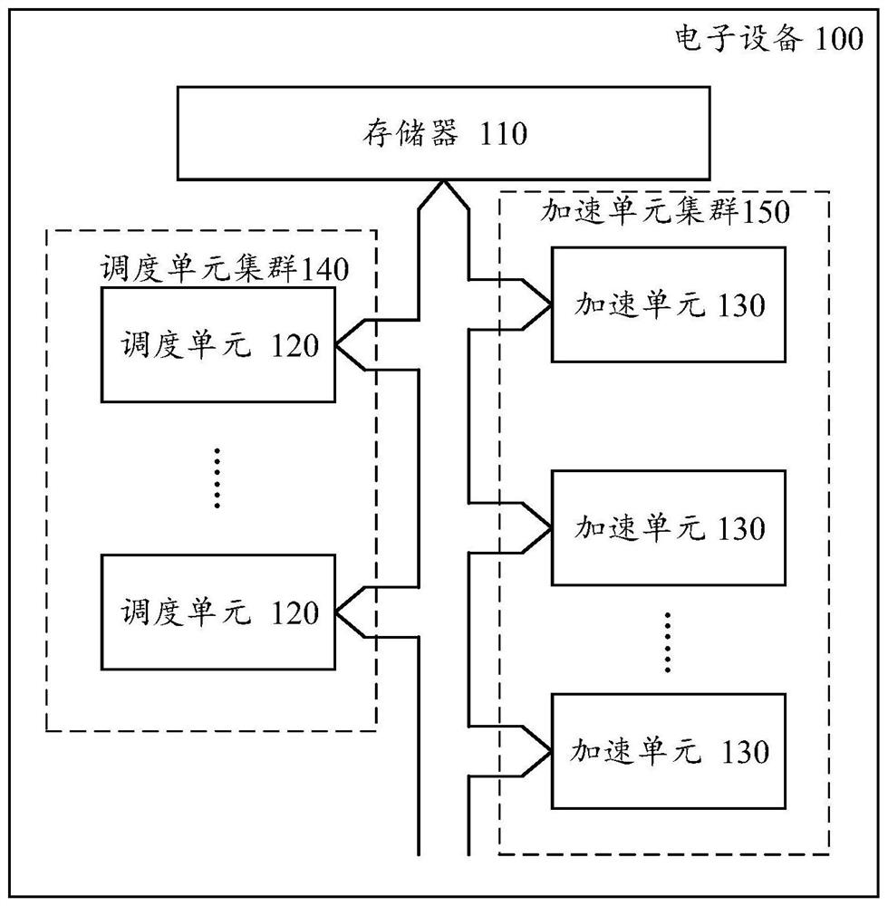 Signal processing unit and method, acceleration unit, electronic equipment and system on chip