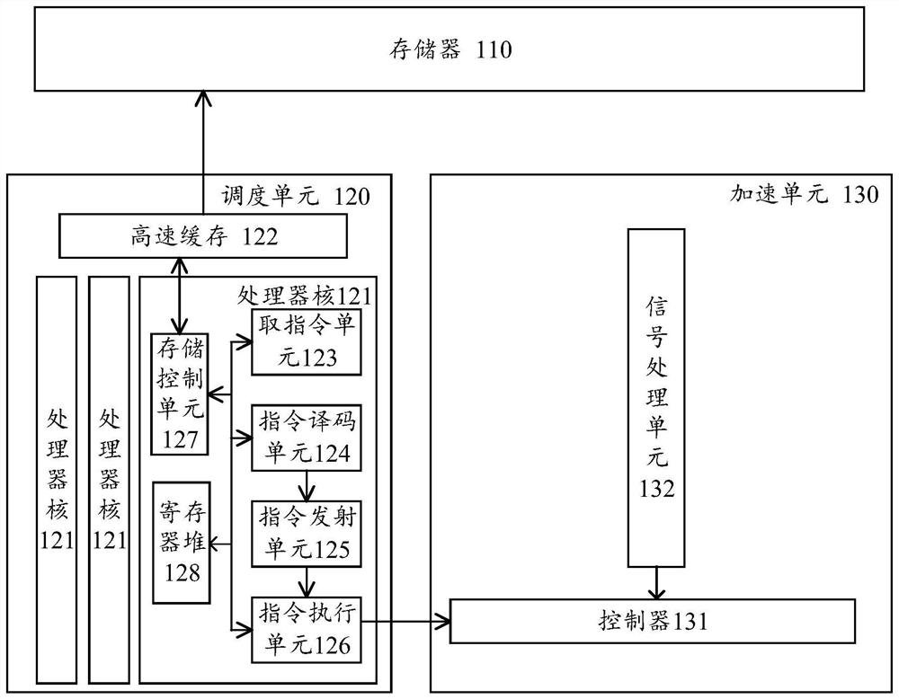 Signal processing unit and method, acceleration unit, electronic equipment and system on chip