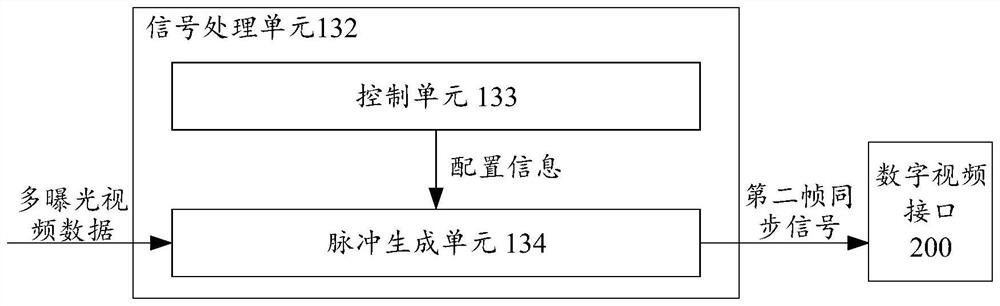 Signal processing unit and method, acceleration unit, electronic equipment and system on chip