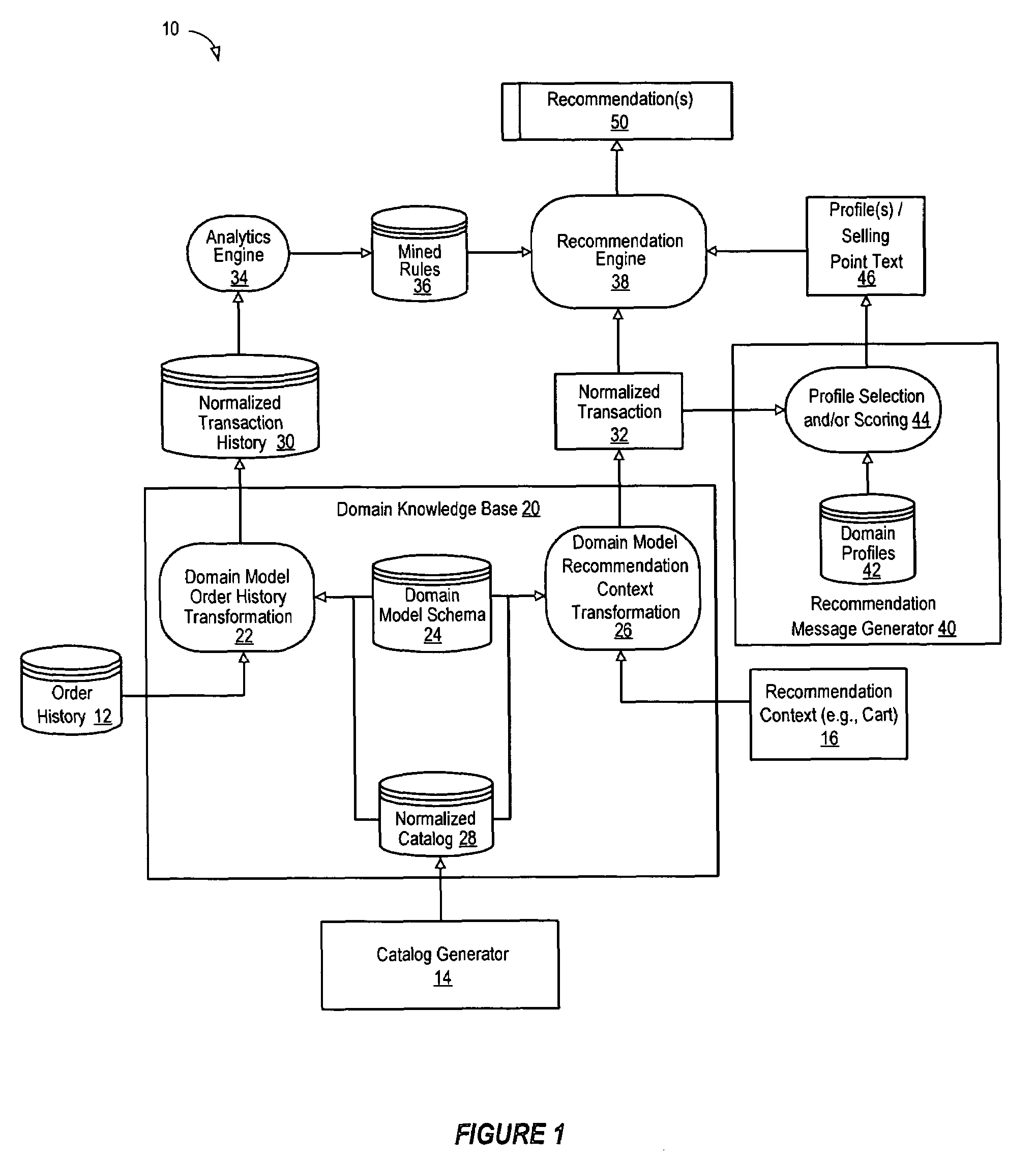 Retail recommendation domain model