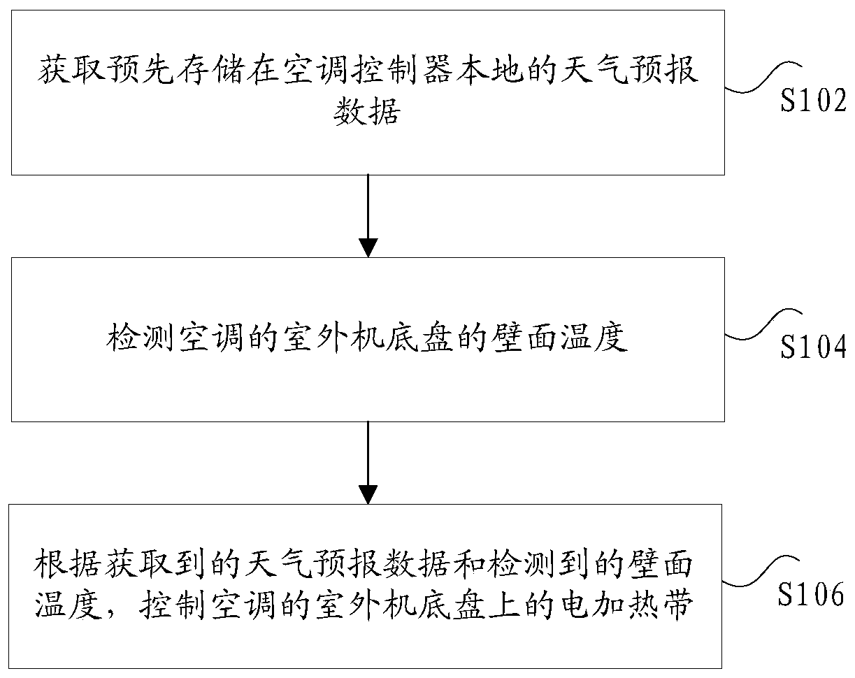 Control method and device for electric heating belt of air-conditioning chassis