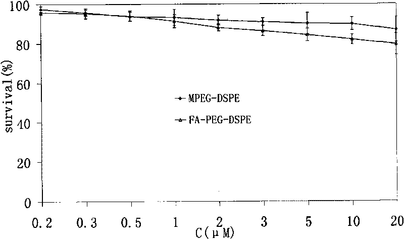 Folate-mediated targeted polymeric micelle