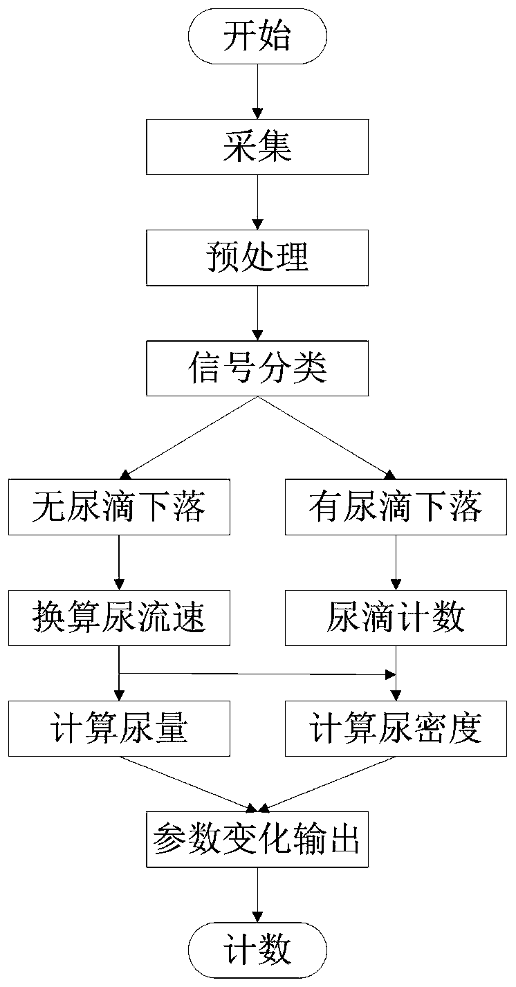 A method and system for detecting changes in urine parameters