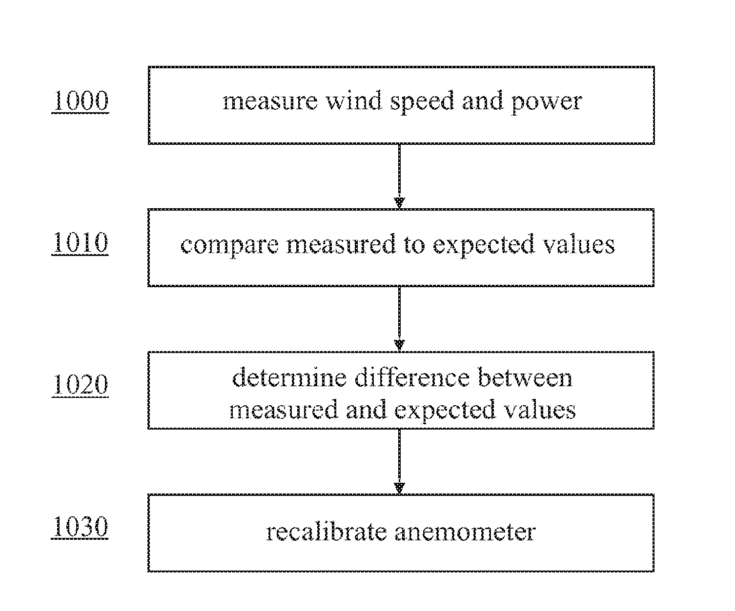 Anemometer calibration method and wind turbine