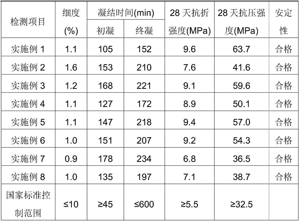 High-doped industrial waste residue cement and preparation method thereof