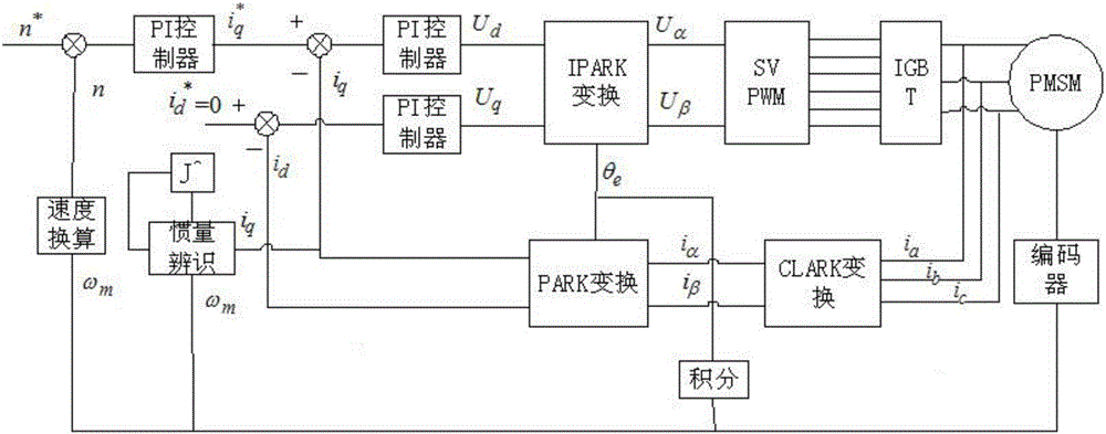 Controller PI parameter tuning method based on rotational inertia of motor