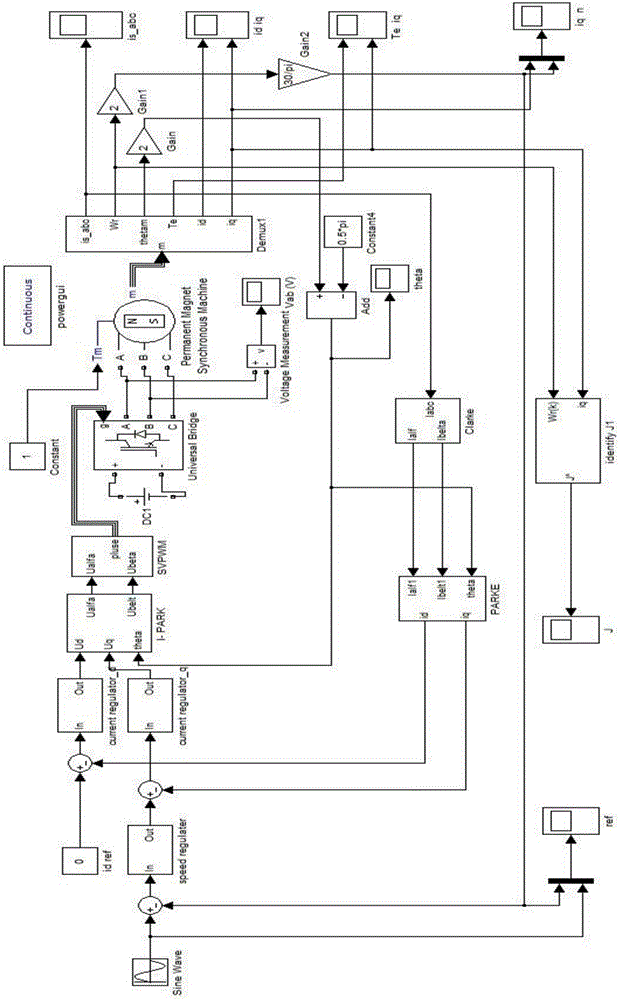 Controller PI parameter tuning method based on rotational inertia of motor