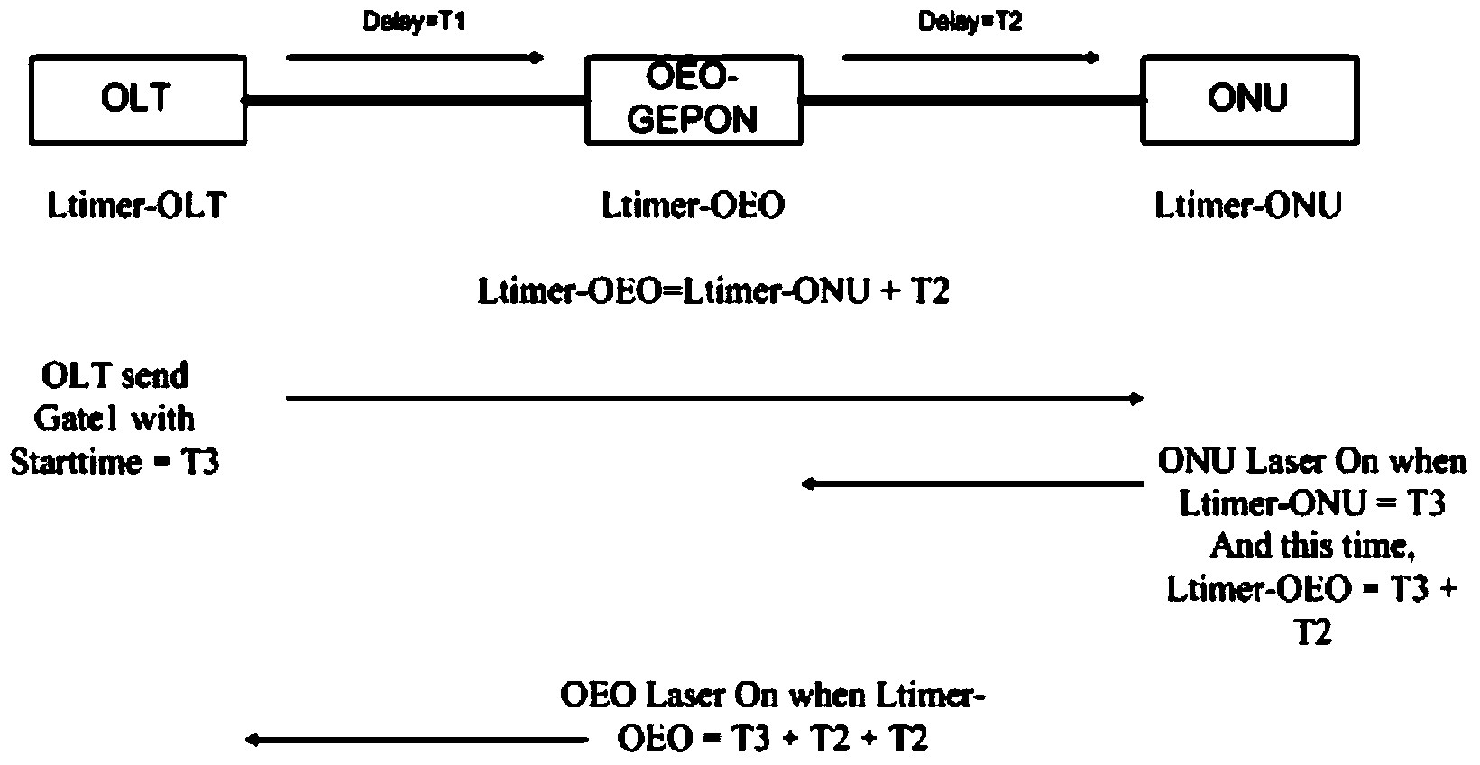 Optical amplification equipment applied to gigabit Ethernet passive optical network