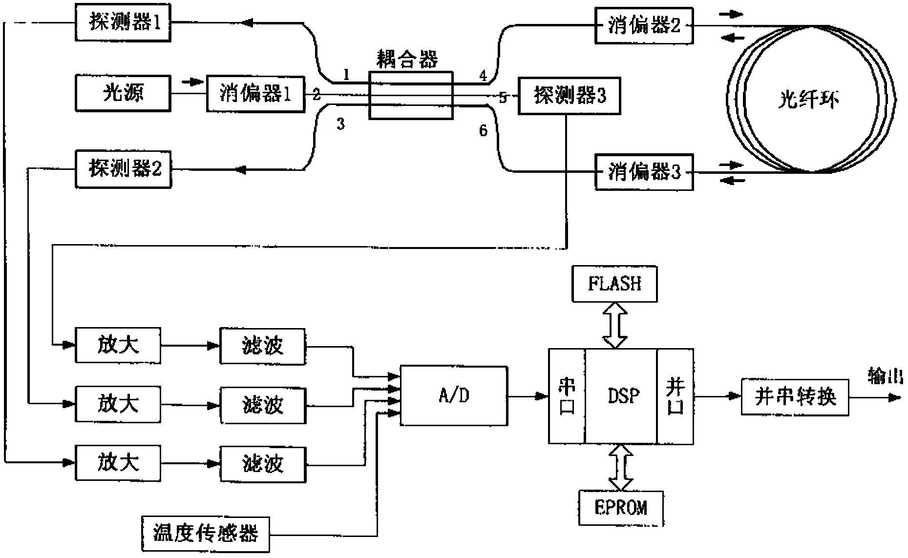 Open-loop fiber optic gyroscope signal detection method using 3×3 coupler