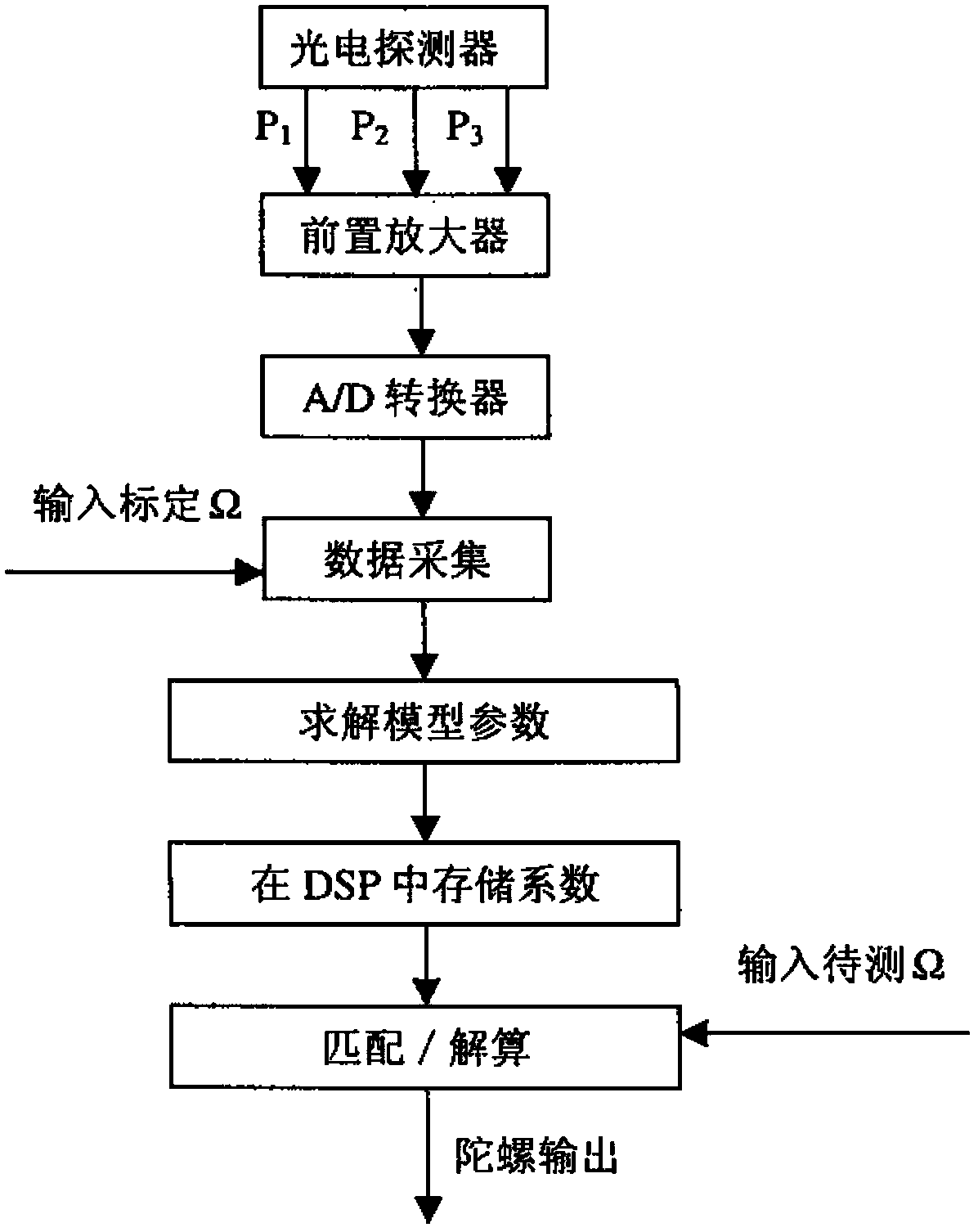 Open-loop fiber optic gyroscope signal detection method using 3×3 coupler