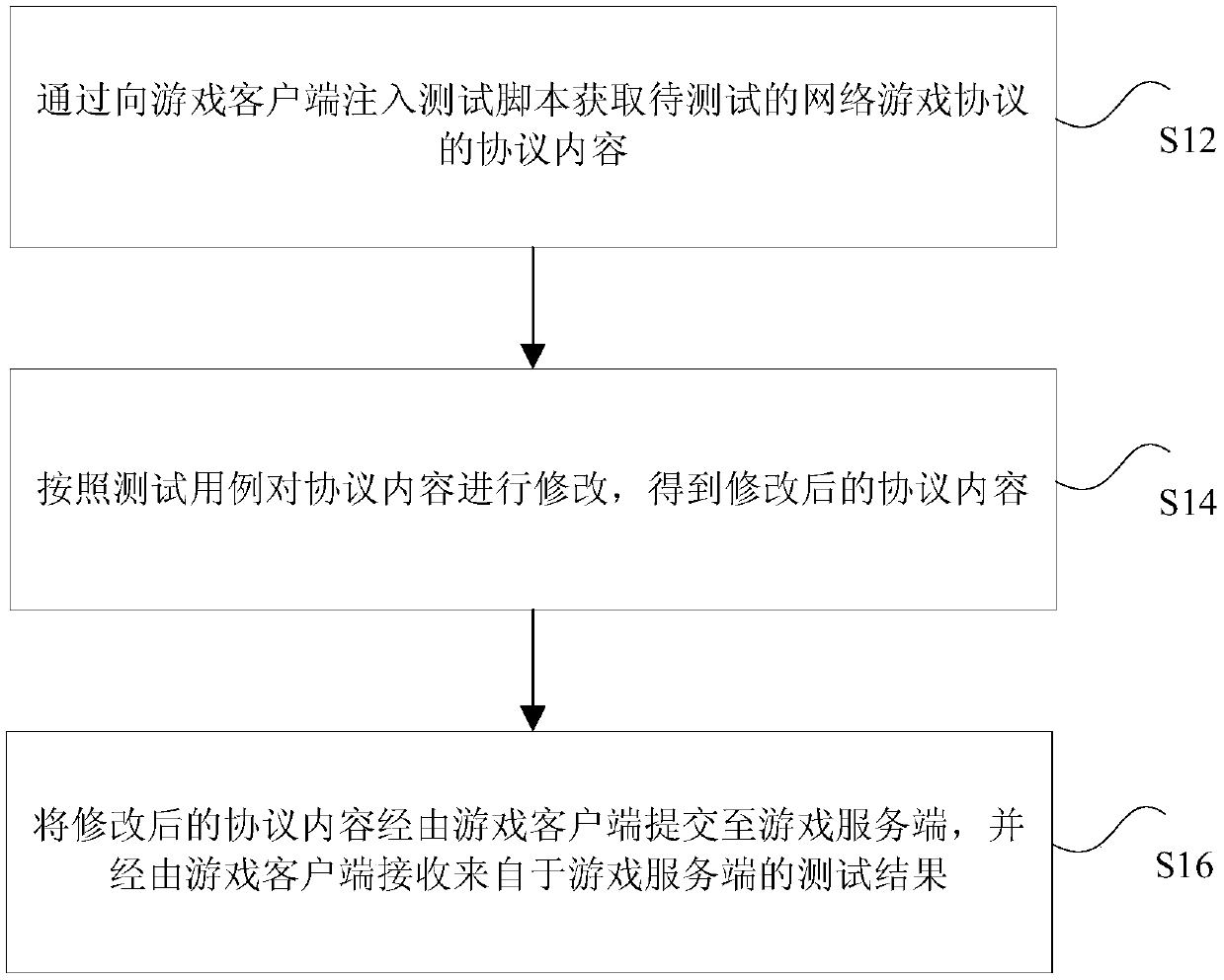 Online game protocol testing method and device, processor and terminal