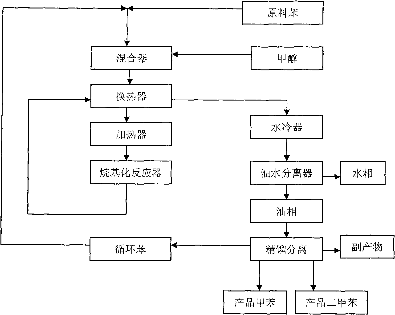 Method for preparing methylbenzene or dimethylbenzene by alkylating benzene with methanol