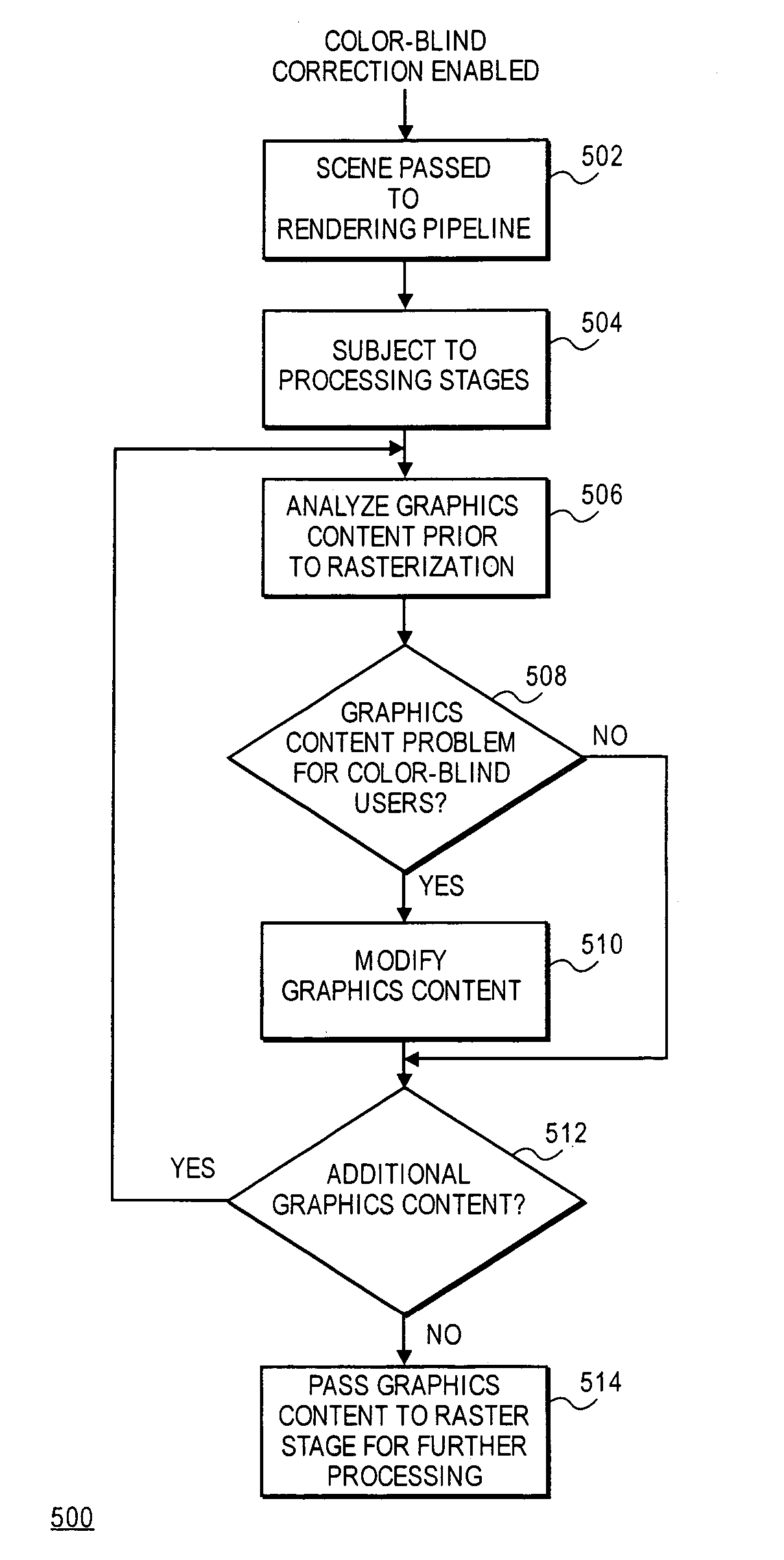 Method and apparatus for modifying graphics content prior to display for color blind use