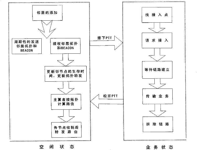 Wireless multi-hop ad hoc network communication method