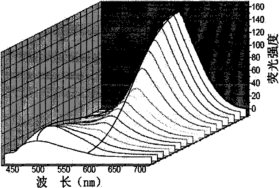 Application of 5-(2-methoxy-phenoxy)-2,2'-copyrimidinyl-4,6-diphenol and using method thereof