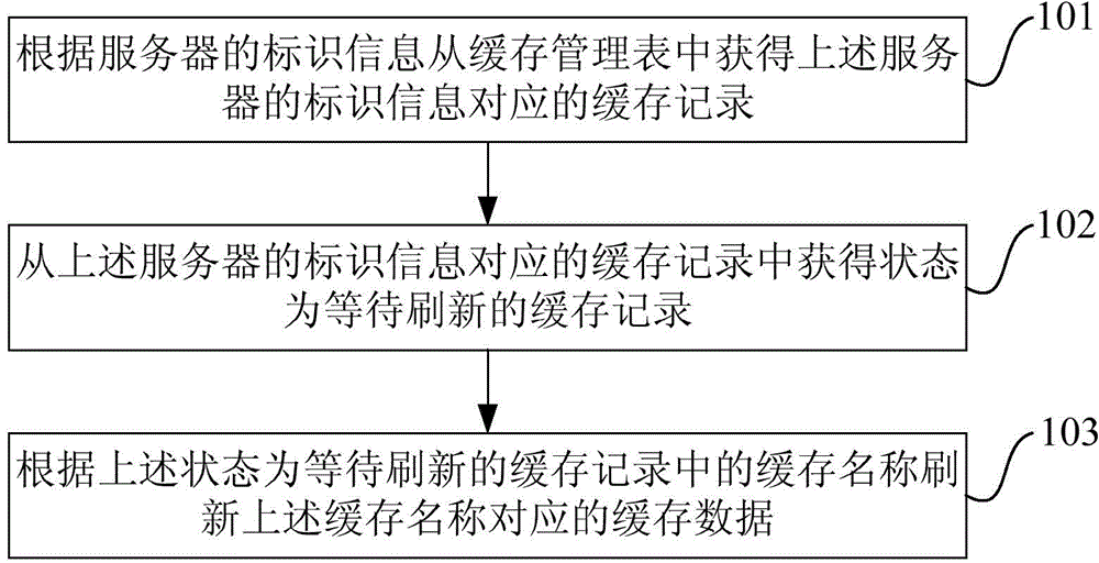 Data management method and device