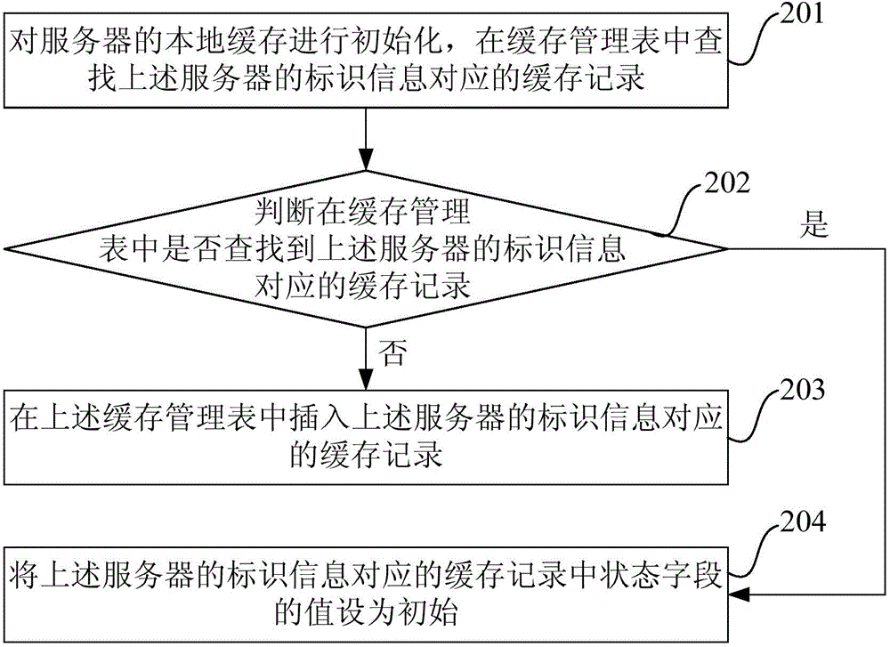 Data management method and device