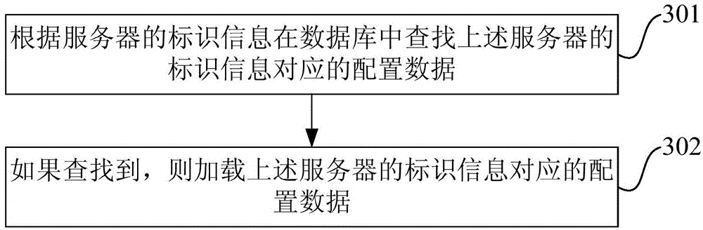 Data management method and device