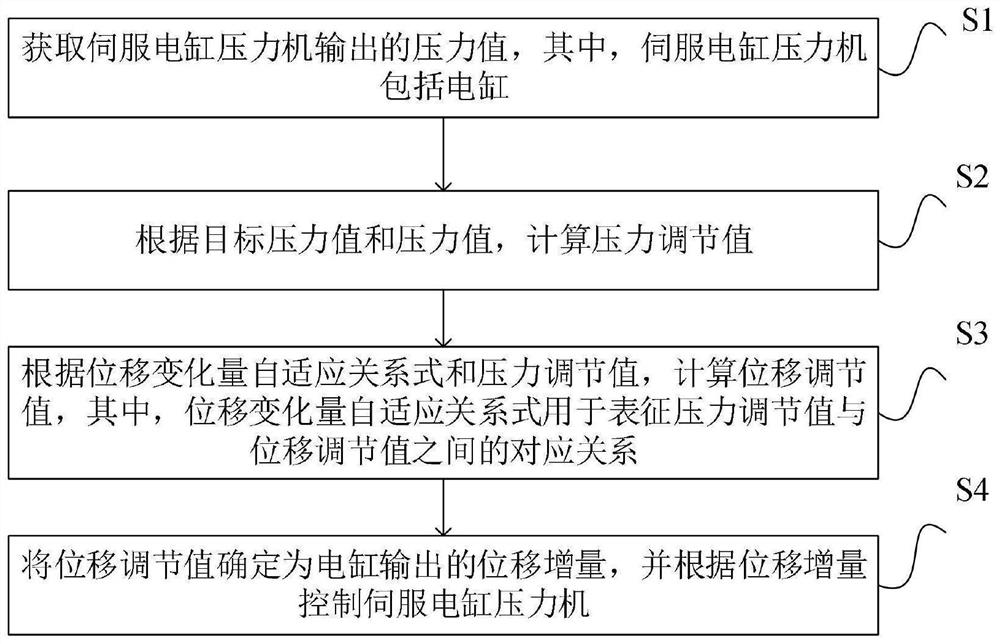 Control method and device of servo electric cylinder press machine, electronic equipment and storage medium