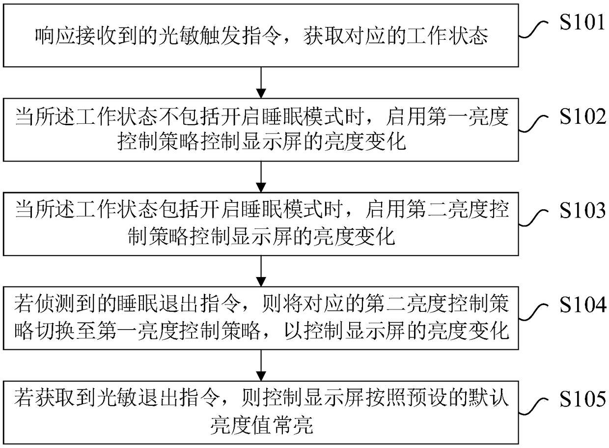 Brightness adjusting method for display screen of air conditioner and air conditioner