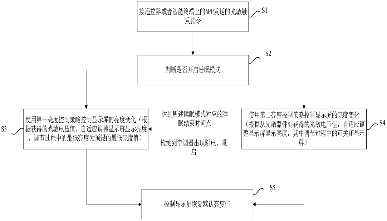 Brightness adjusting method for display screen of air conditioner and air conditioner