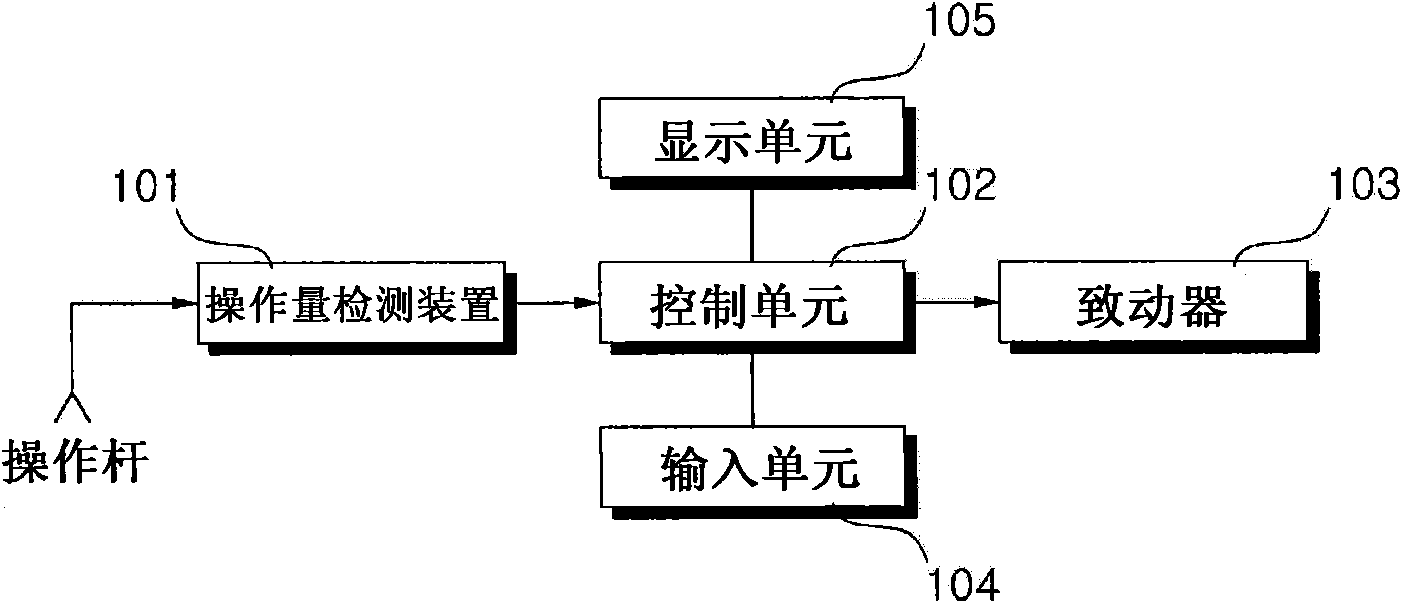 Apparatus for setting degree of controllability for construction equipment