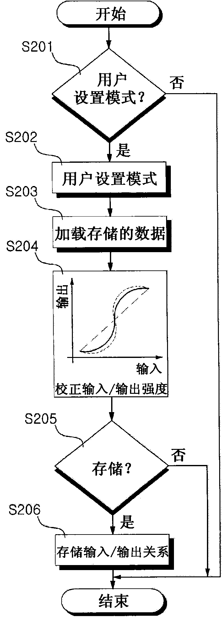 Apparatus for setting degree of controllability for construction equipment