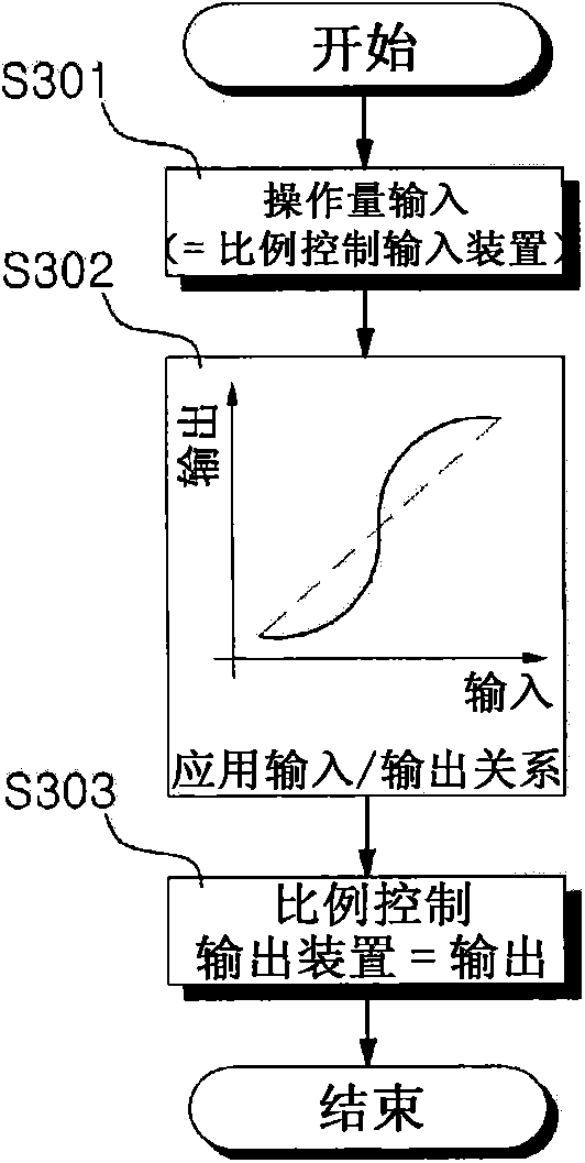 Apparatus for setting degree of controllability for construction equipment