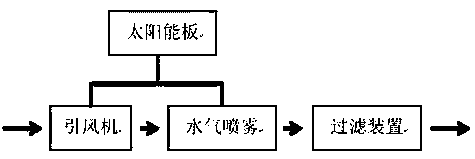 Urban air duct process for building air haze treatment