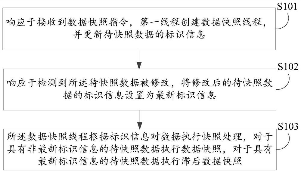 Data snapshot method and device, electronic equipment and computer readable storage medium