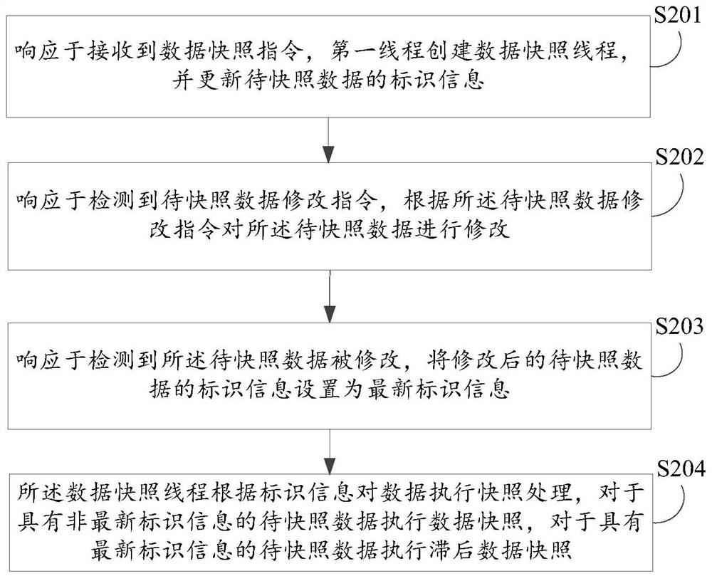 Data snapshot method and device, electronic equipment and computer readable storage medium