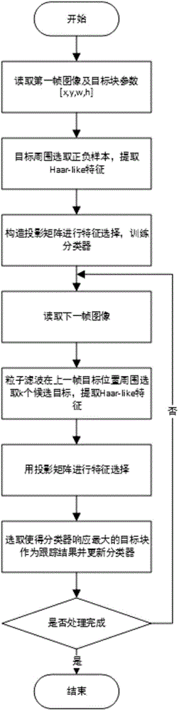 Target tracking method based on sparse feature selection