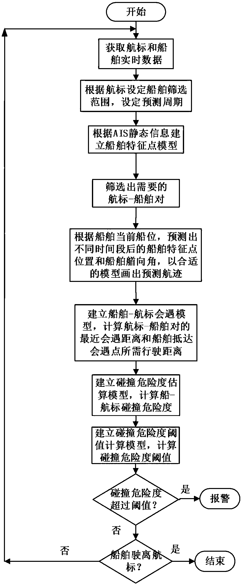 Ship-navigation buoy collision risk degree estimation method based on automatic identification system (AIS)