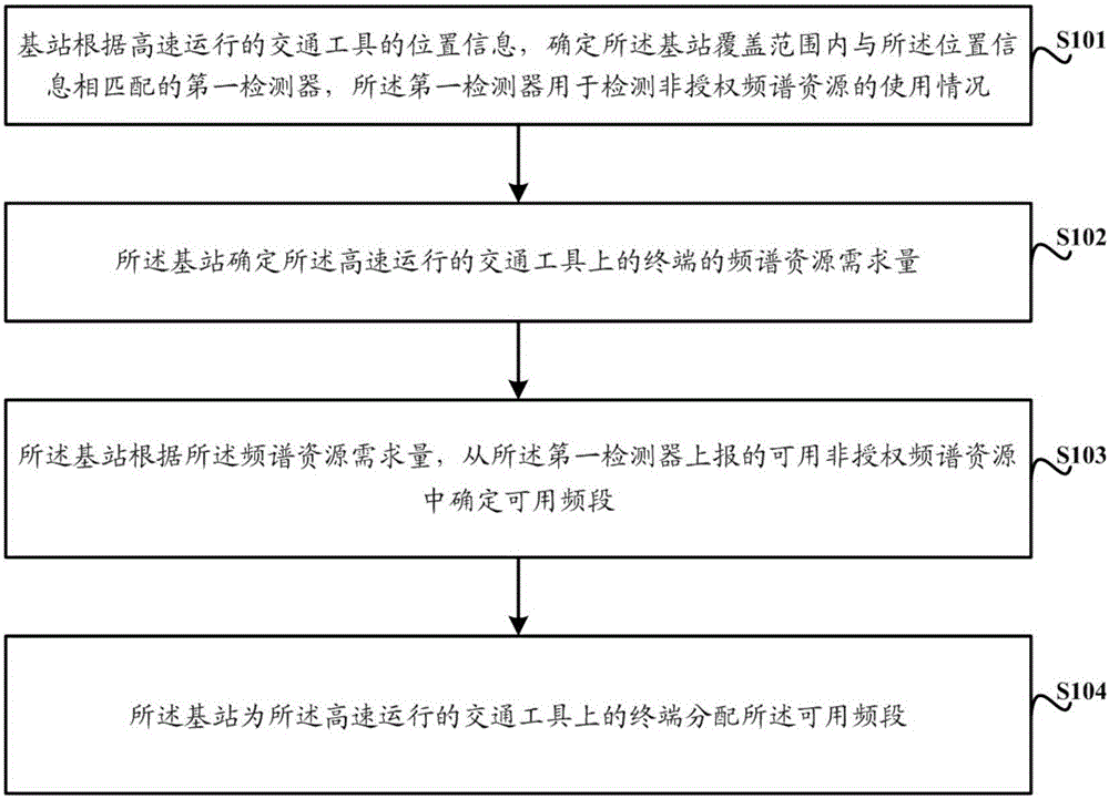 Resource allocation method and base station